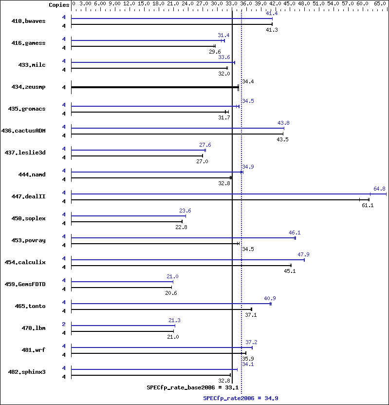 Benchmark results graph