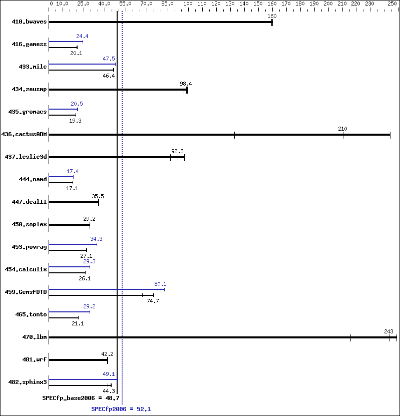 Benchmark results graph