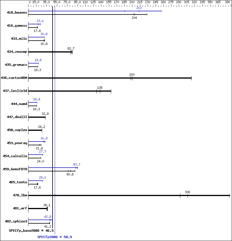 Benchmark results graph