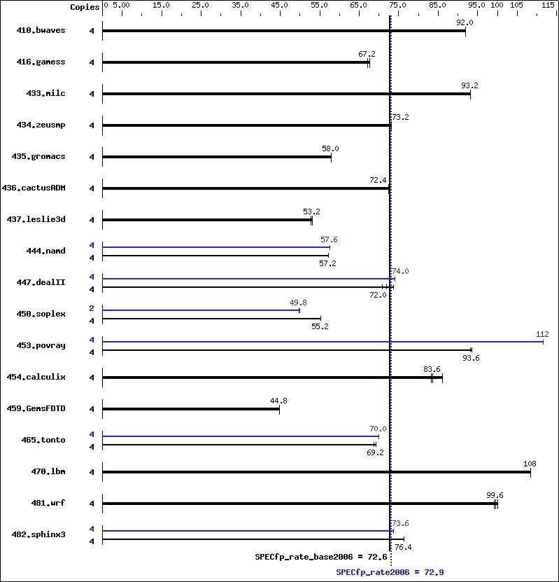 Benchmark results graph