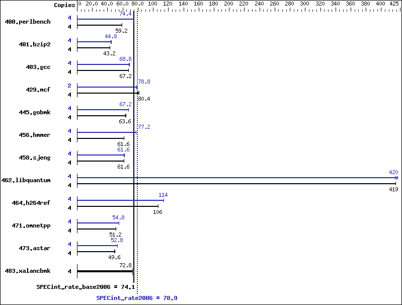 Benchmark results graph