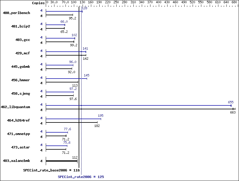 Benchmark results graph