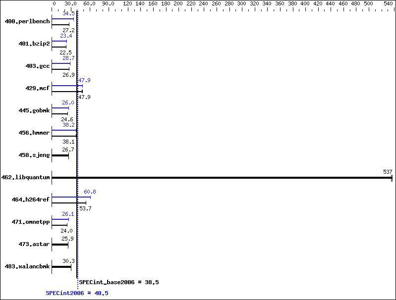 Benchmark results graph