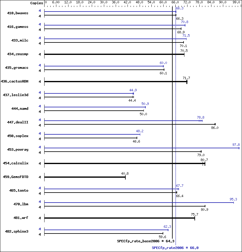 Benchmark results graph