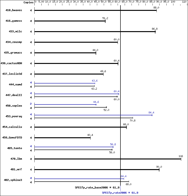 Benchmark results graph