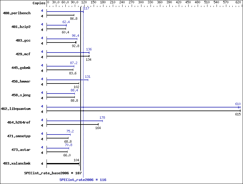 Benchmark results graph