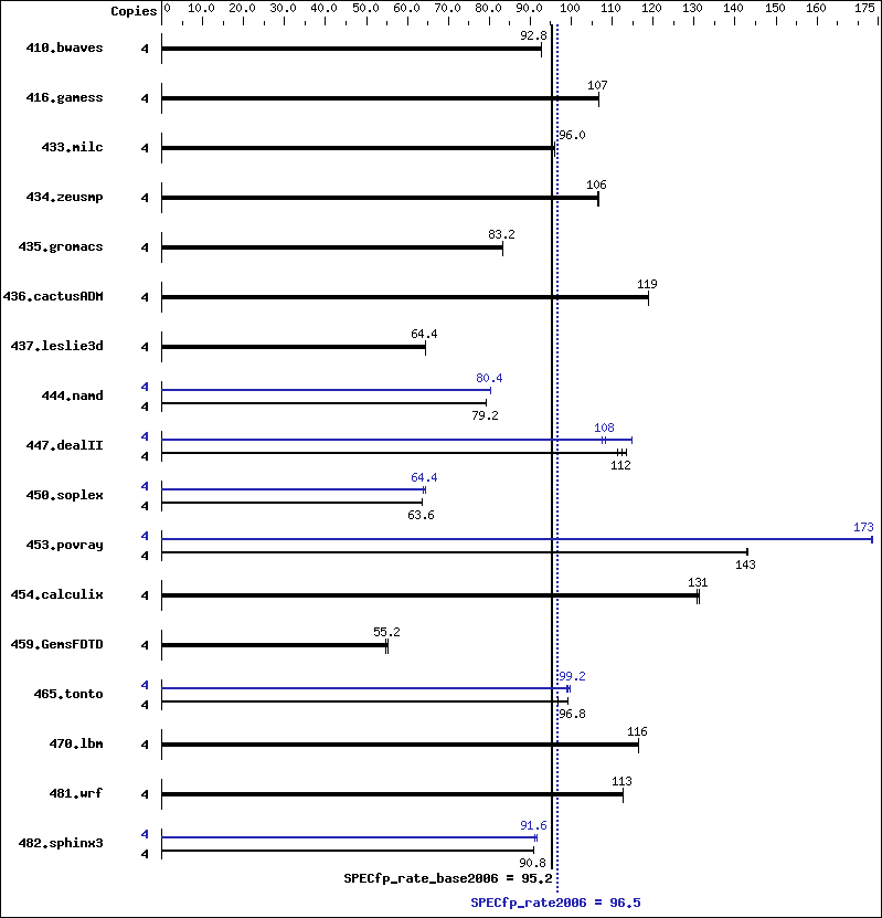 Benchmark results graph