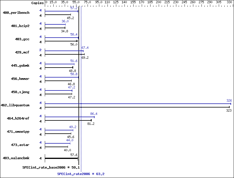 Benchmark results graph