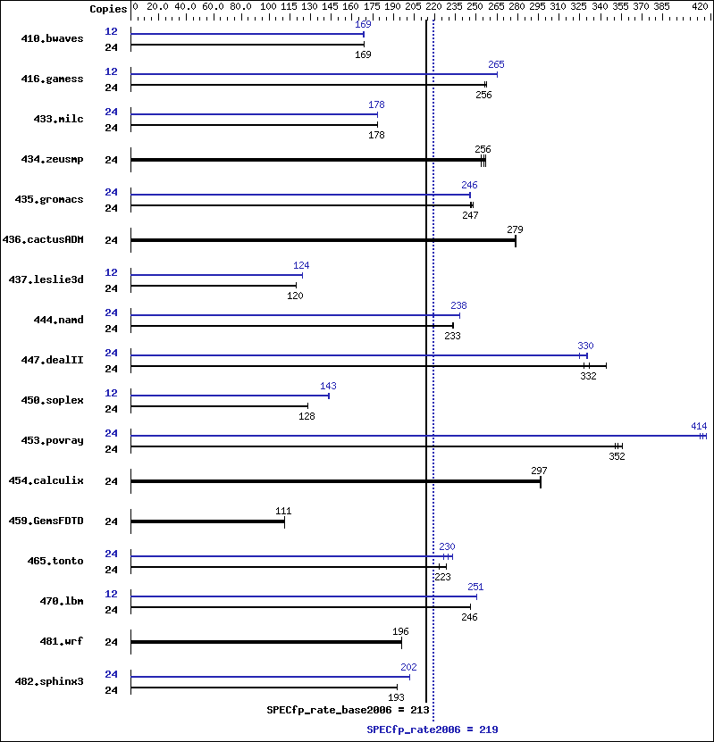 Benchmark results graph