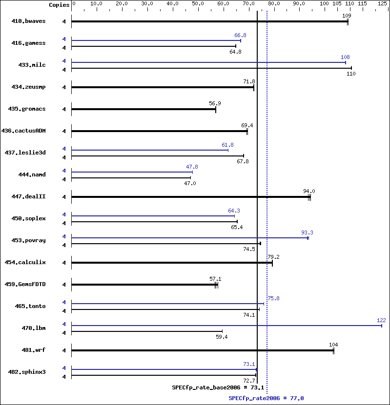 Benchmark results graph