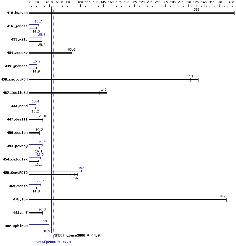 Benchmark results graph