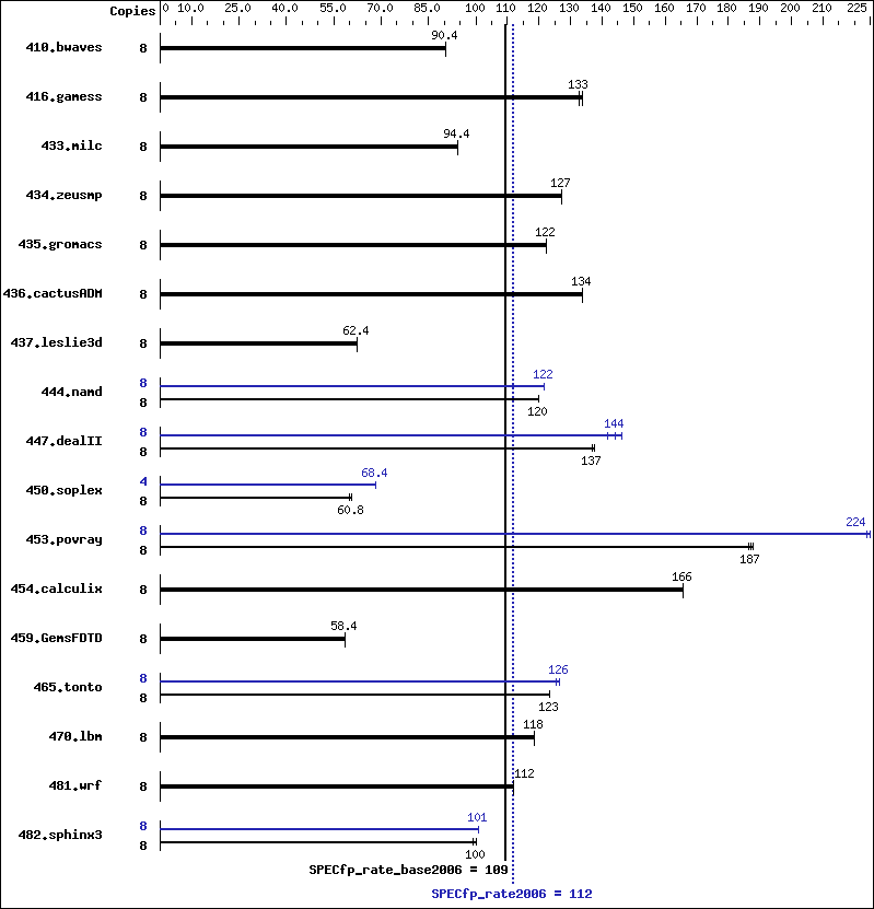 Benchmark results graph