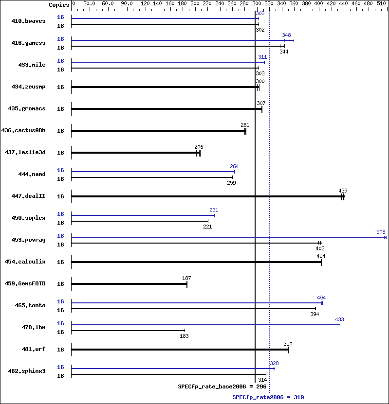 Benchmark results graph