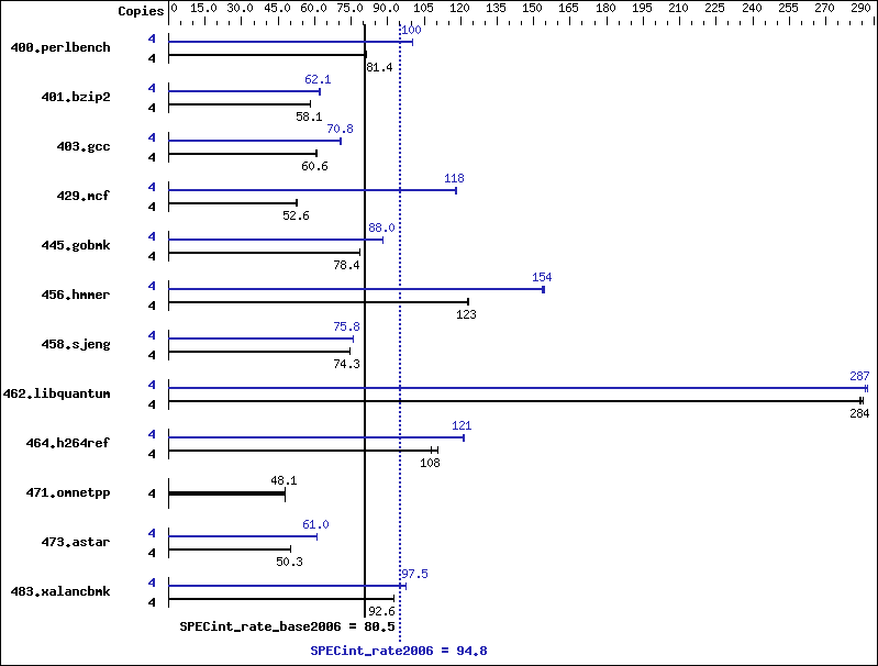 Benchmark results graph