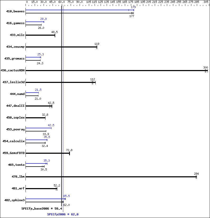 Benchmark results graph