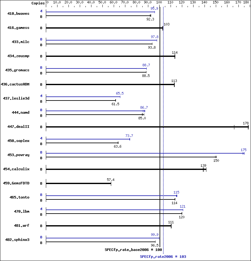 Benchmark results graph