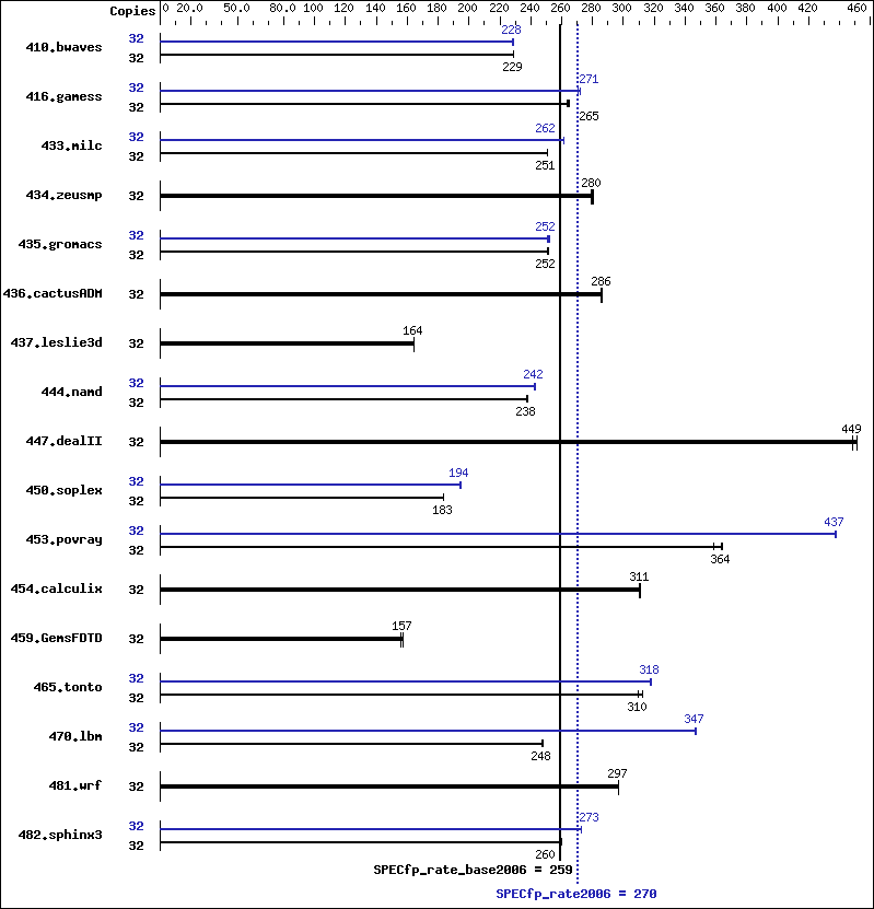 Benchmark results graph