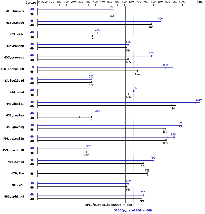 Benchmark results graph