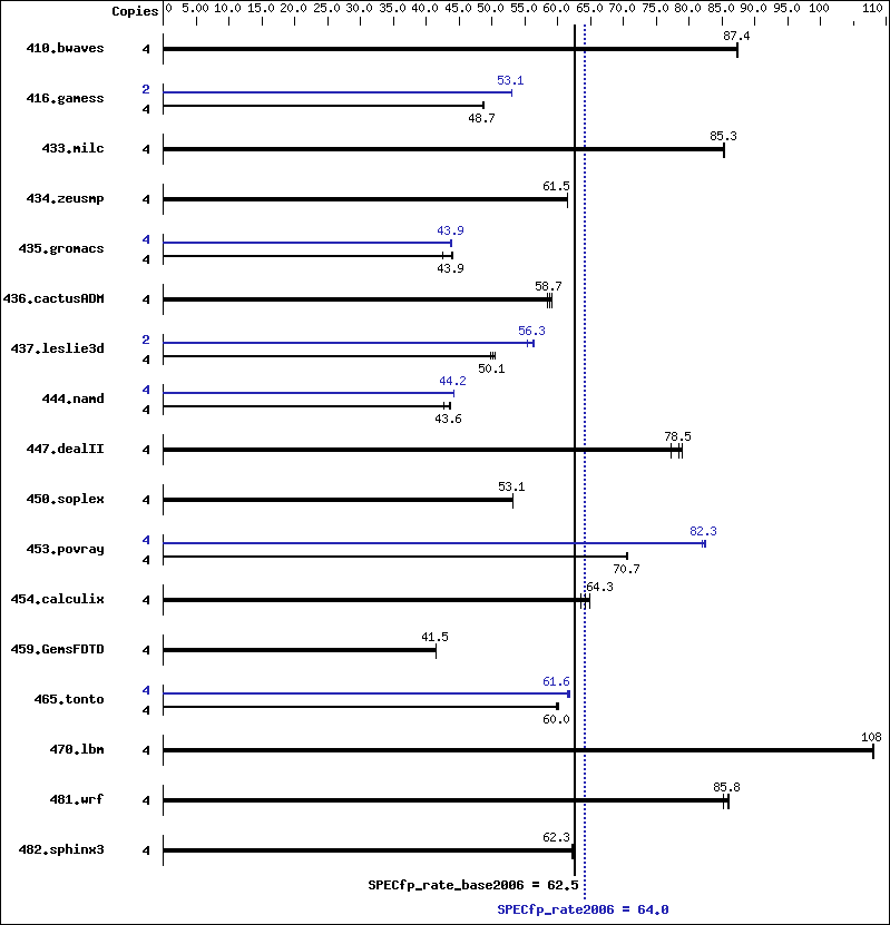 Benchmark results graph