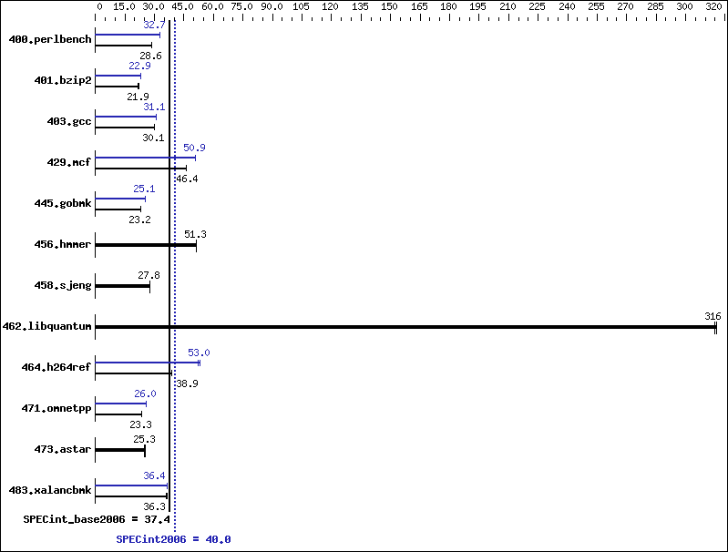 Benchmark results graph