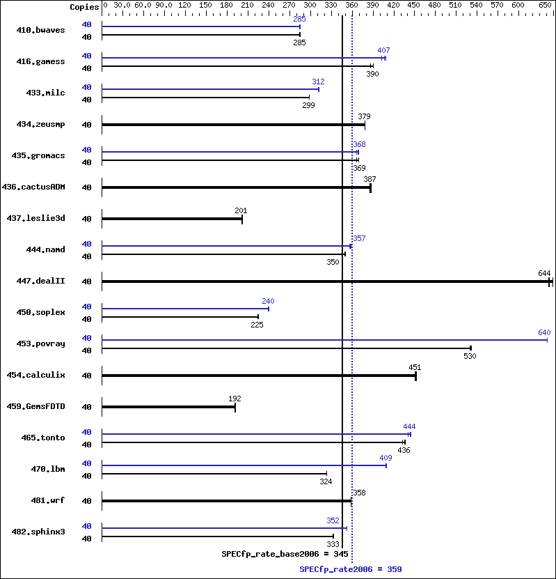 Benchmark results graph