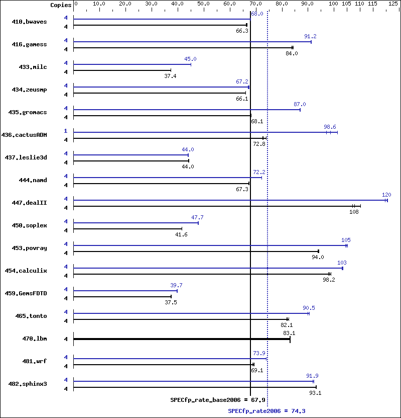 Benchmark results graph