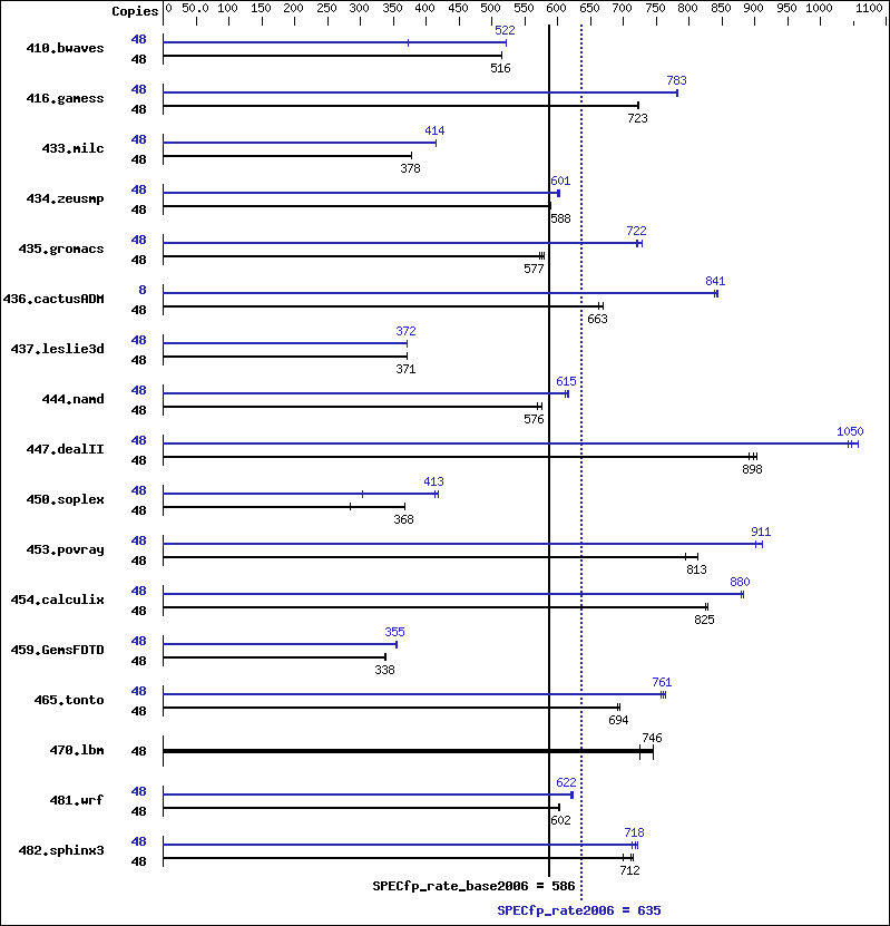 Benchmark results graph