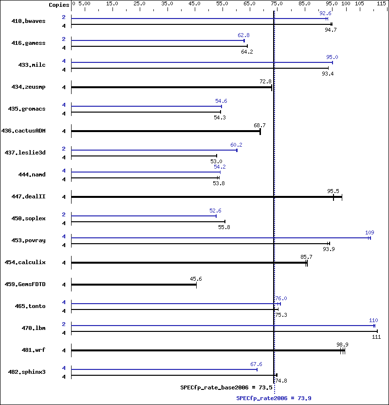 Benchmark results graph