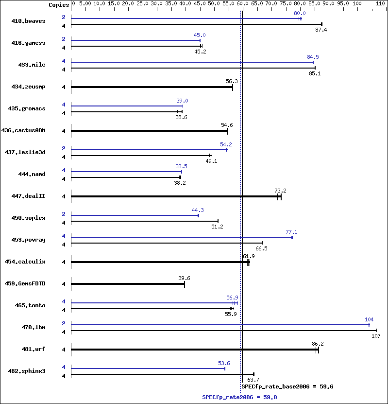 Benchmark results graph