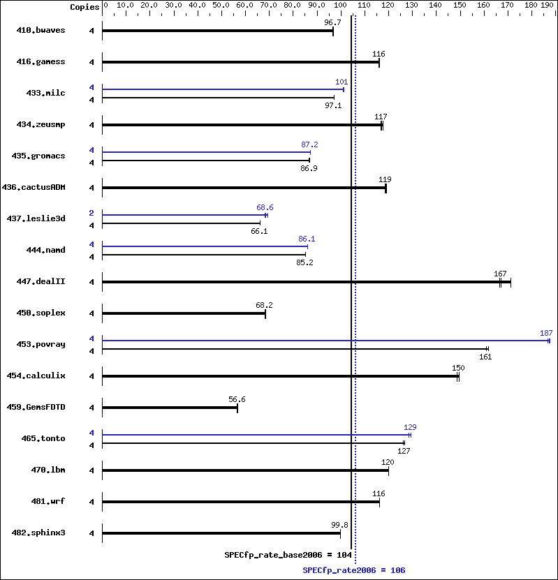 Benchmark results graph