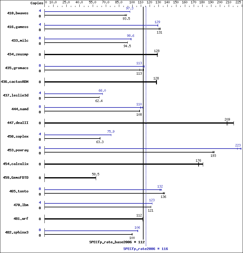 Benchmark results graph