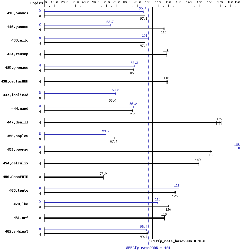 Benchmark results graph