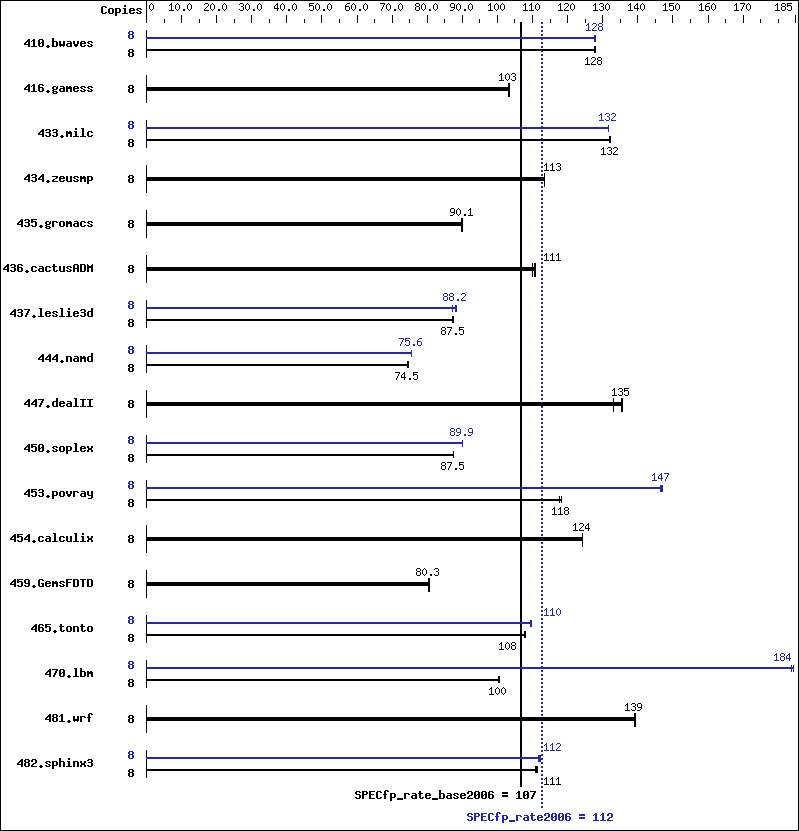 Benchmark results graph