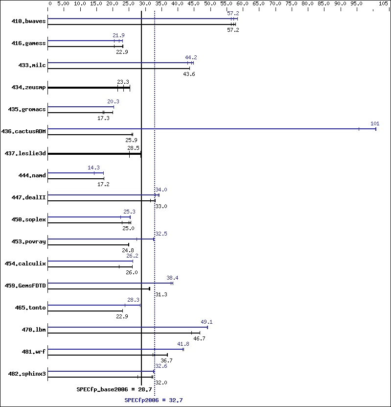 Benchmark results graph