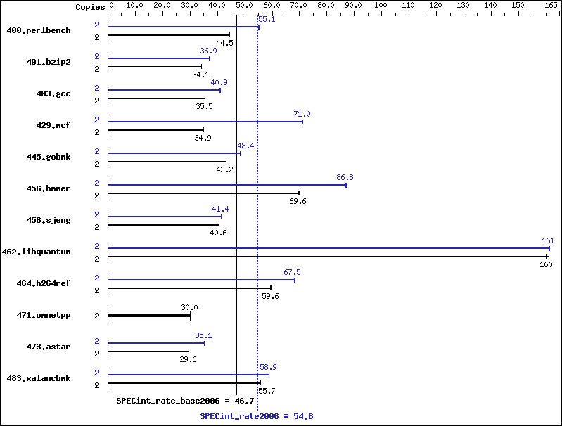 Benchmark results graph