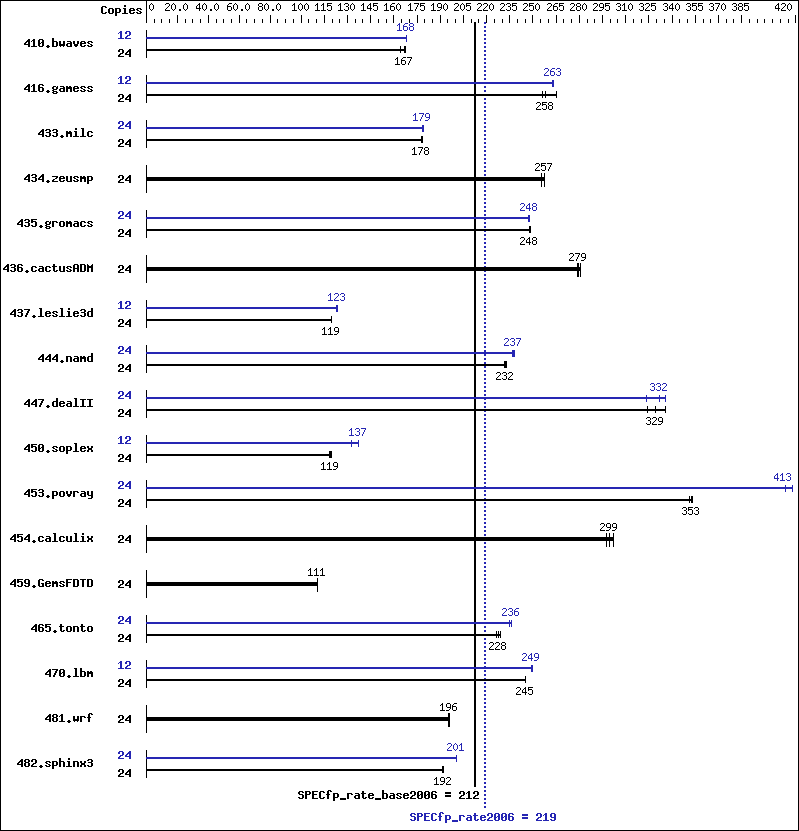 Benchmark results graph