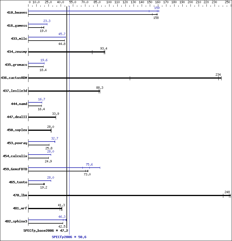 Benchmark results graph