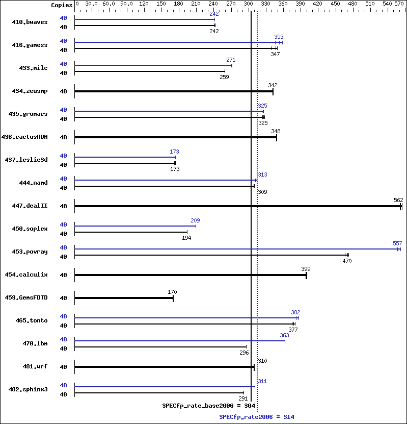 Benchmark results graph