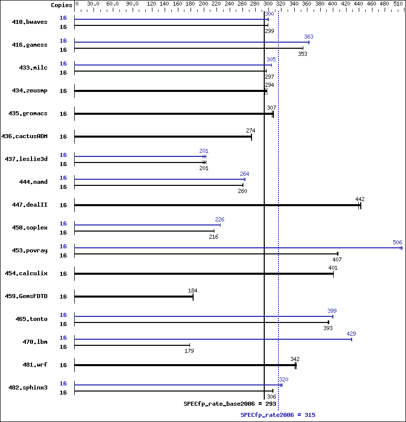 Benchmark results graph