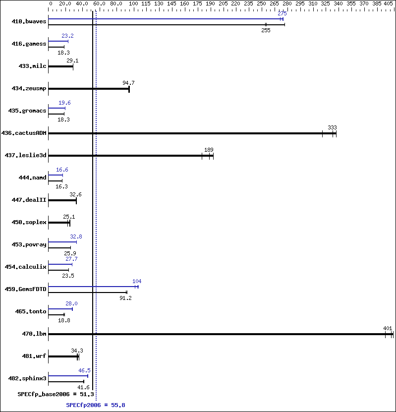 Benchmark results graph