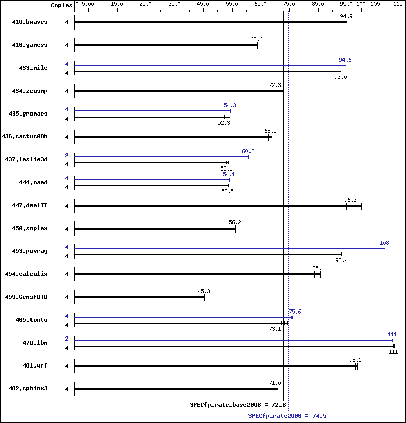 Benchmark results graph