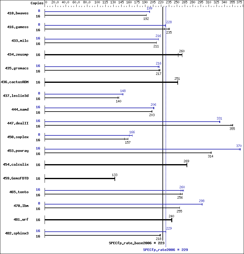 Benchmark results graph