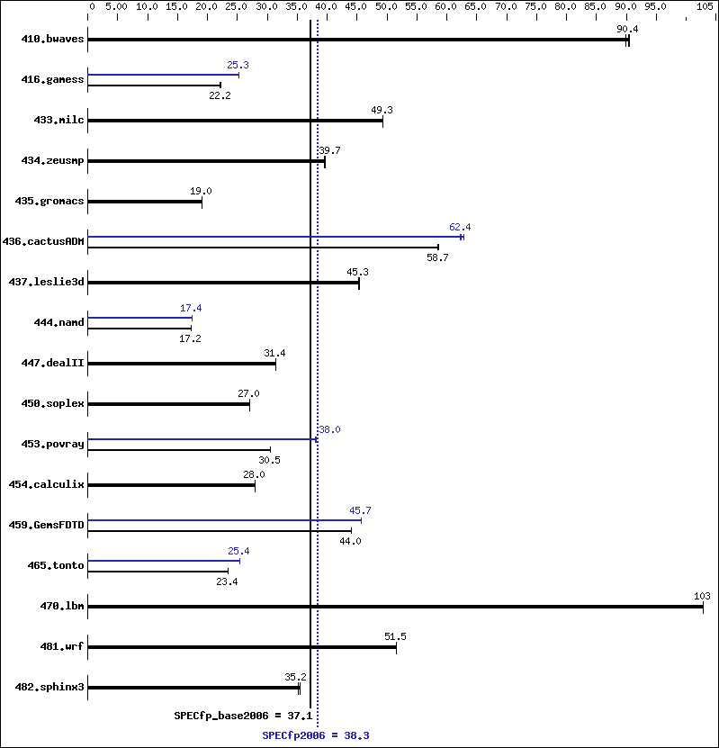 Benchmark results graph