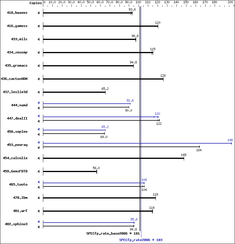 Benchmark results graph