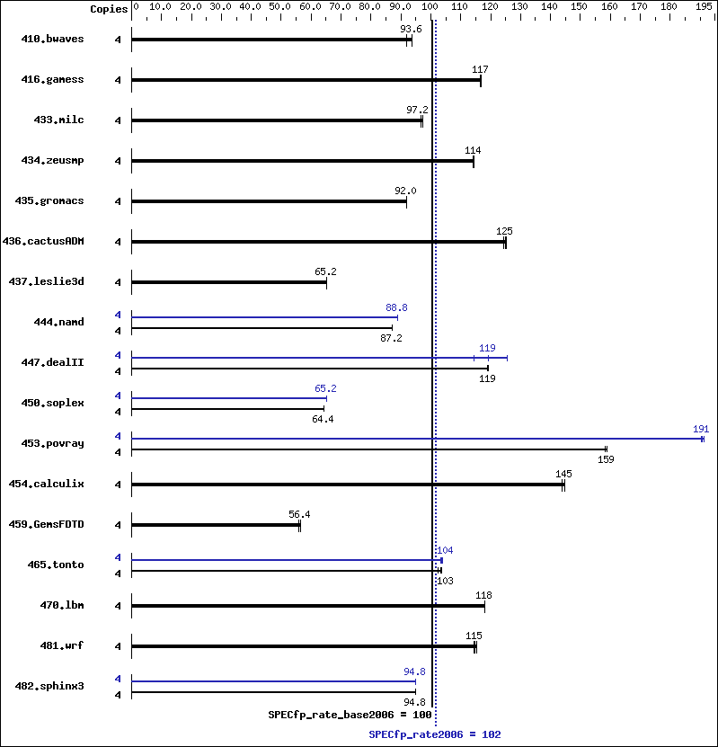 Benchmark results graph