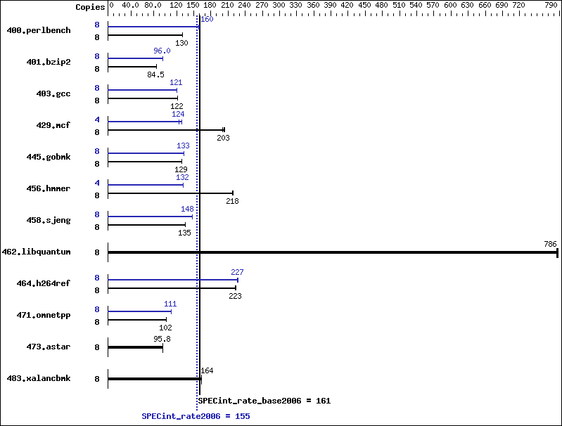 Benchmark results graph