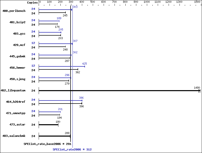 Benchmark results graph