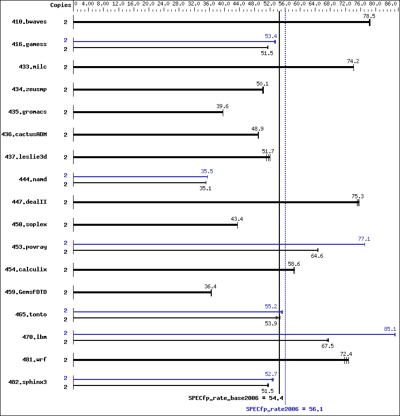 Benchmark results graph