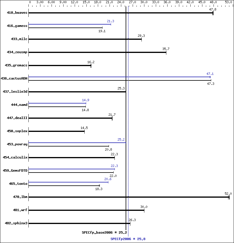 Benchmark results graph