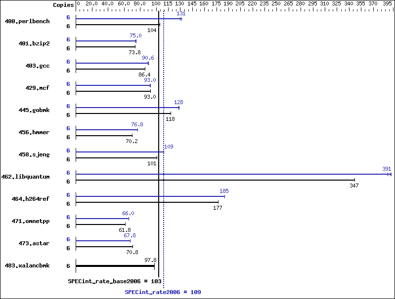 Benchmark results graph